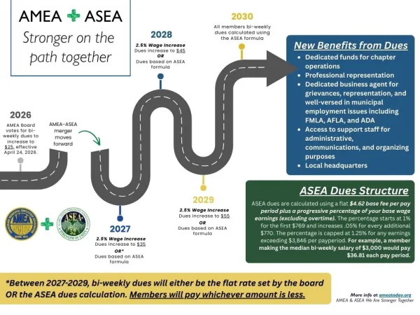 Outline of future dues structure changes